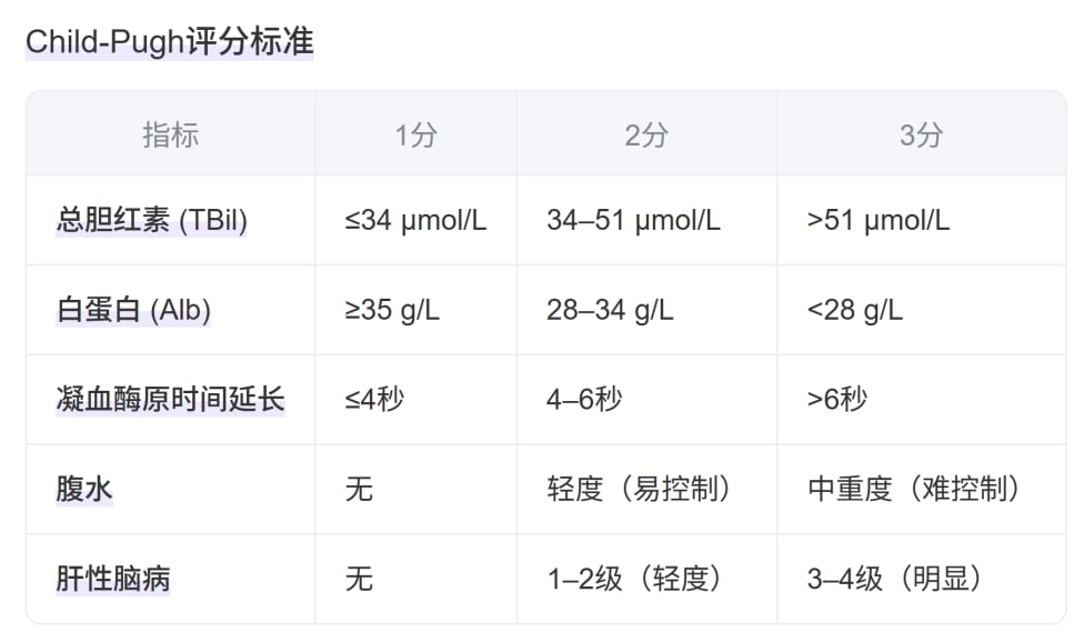 肝脏功能Child-Pugh评分指标及分级标准