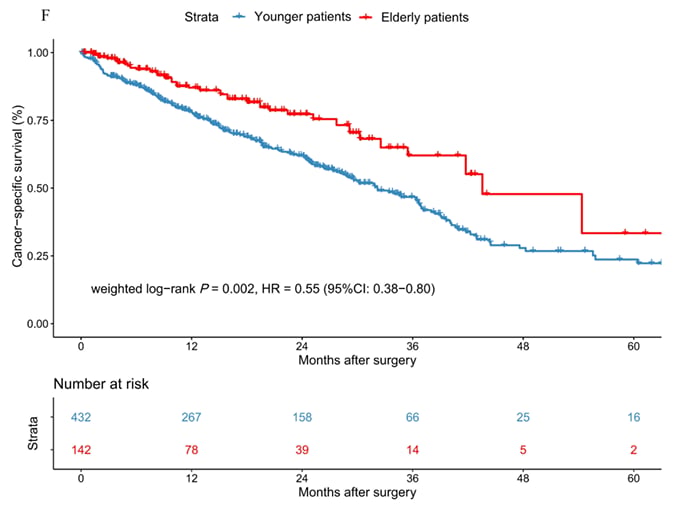 IPTW处理后年轻与老年胆囊癌患者CSS生存获益曲线图