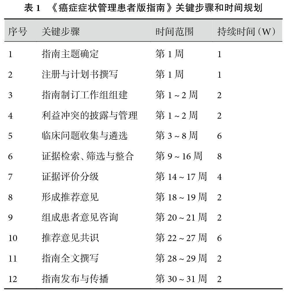 癌症症状管理指南制定时间规划与工作组关键节点表