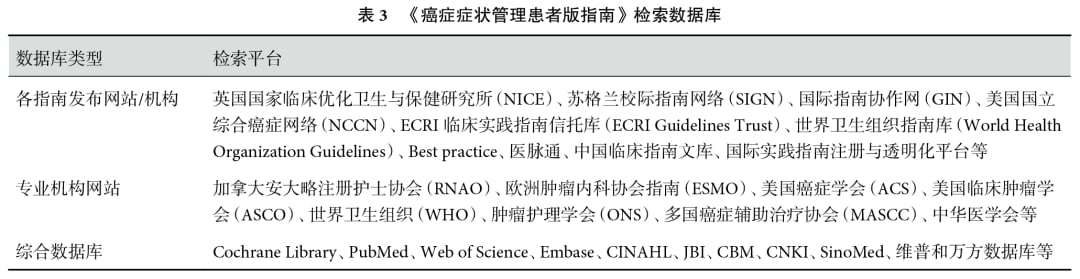 指南制定检索的中英文专业指南与系统评价数据库列表