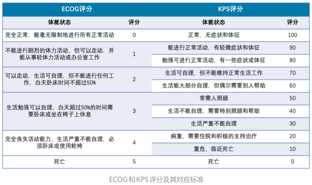 体能状态评价ECOG评分与KPS评分标准对照