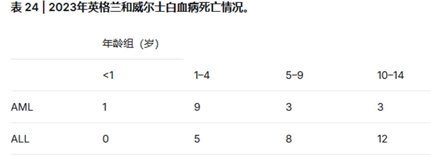儿童白血病与淋巴瘤病死率及分子遗传病理差异数据表
