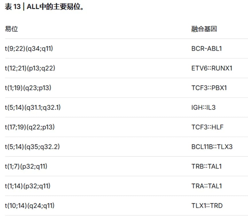 T细胞急性淋巴细胞白血病关键致癌融合基因谱