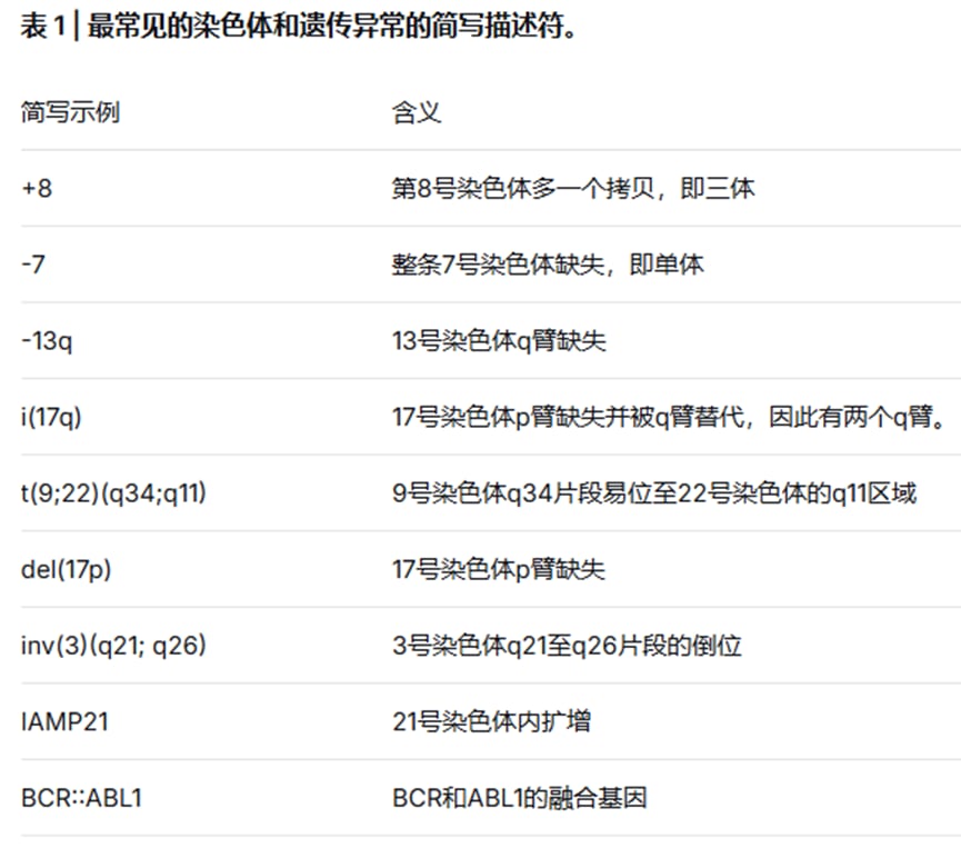 血液肿瘤常用细胞遗传学符号与染色体易位命名规范