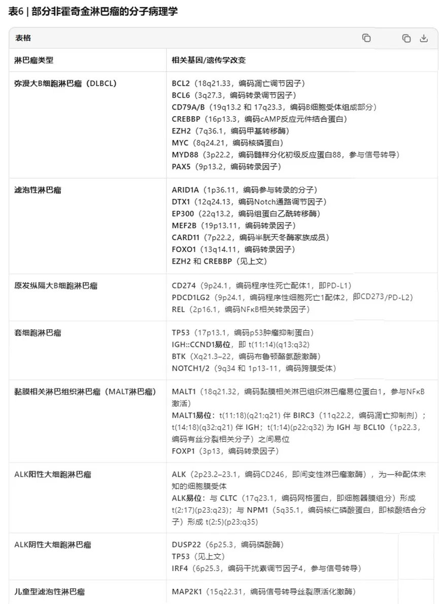 常见非霍奇金淋巴瘤分子遗传学异常汇总表