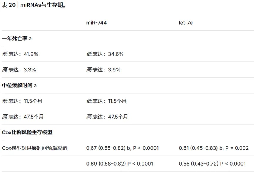 微小RNA在浆细胞疾病无进展生存期中的临床预测