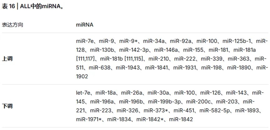 微小RNA在急性淋巴细胞白血病分子分类中的表达特征