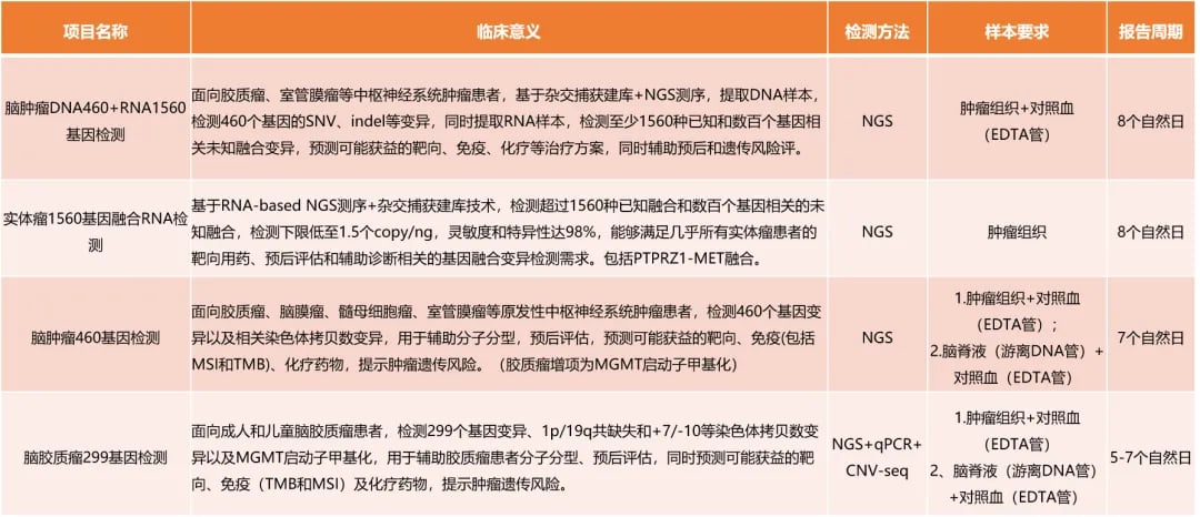 涵盖FGFR1变异的脑肿瘤基因检测项目大Panel对比
