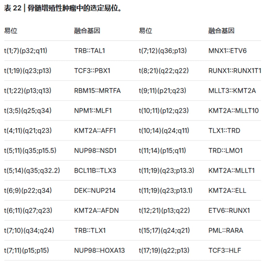骨髓增殖性肿瘤伴随染色体易位融合蛋白解析表