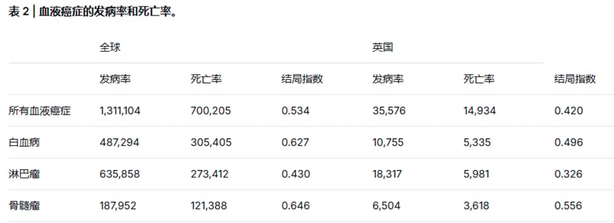 全球与英国血液肿瘤发病率及生存率对比数据表