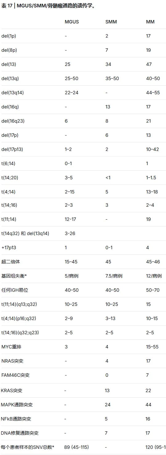 多发性骨髓瘤及浆细胞病恶性演变细胞遗传学演变表