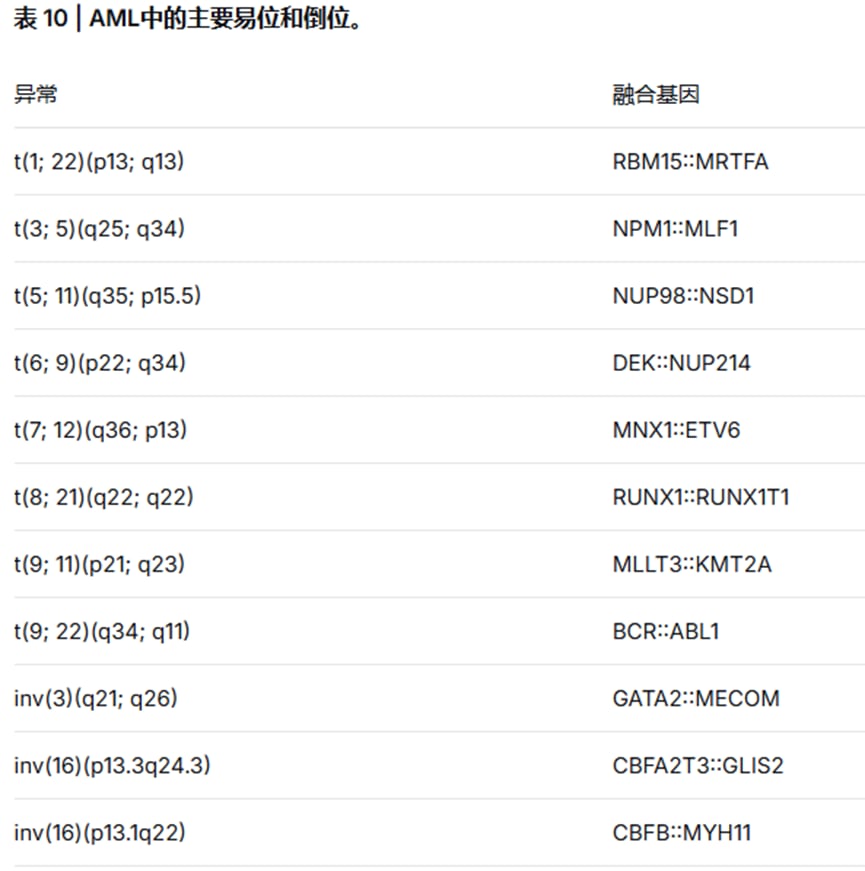 急性髓系白血病AML染色体易位及预后分层特征