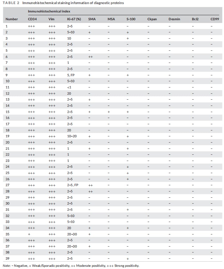 HNDFSP患者免疫组化染色数据表
