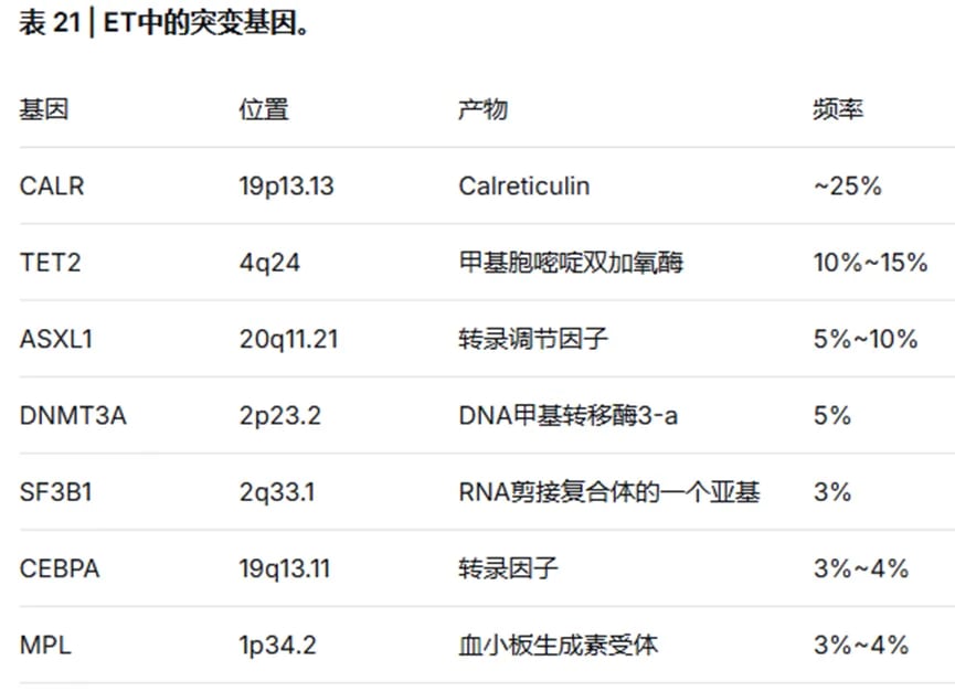 原发性血小板增多症及真性红细胞增多症驱动突变谱