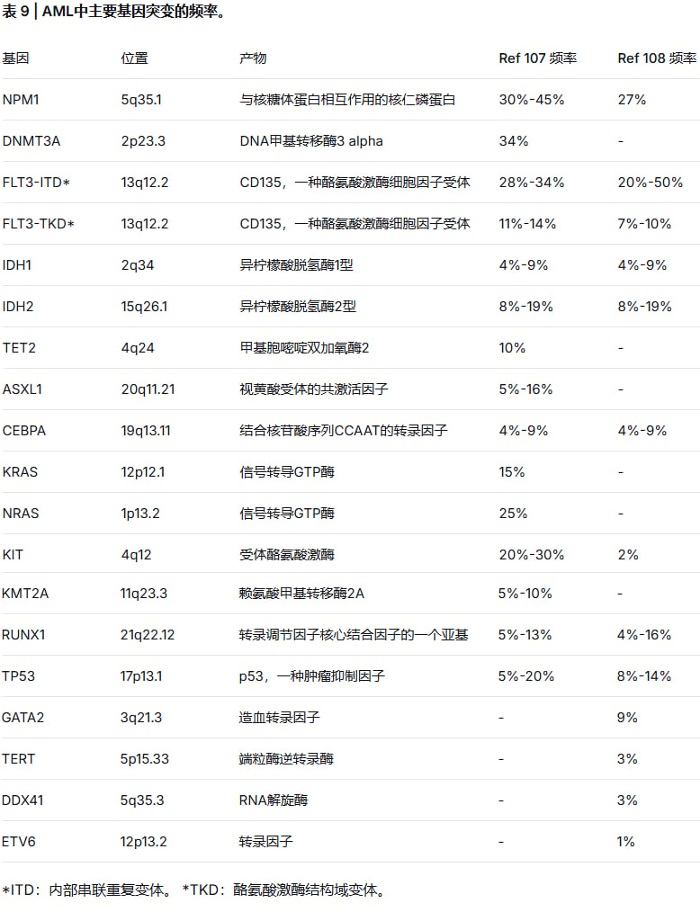 急性髓系白血病AML常见基因突变频率分布图