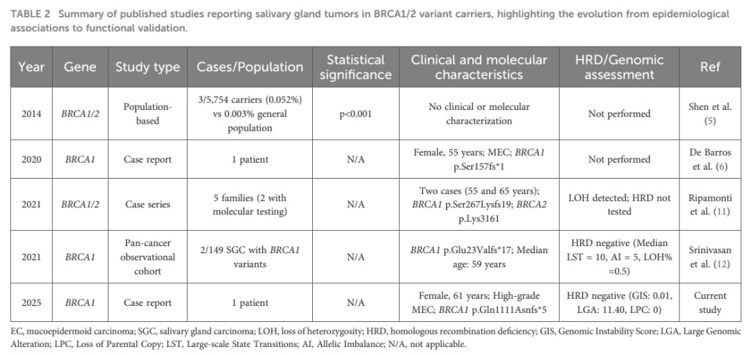 BRCA1/2突变携带者唾液腺肿瘤相关研究演变