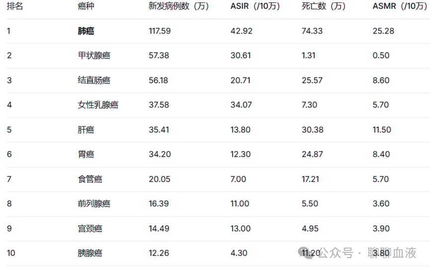 2024年中国前10位高发癌症顺位图