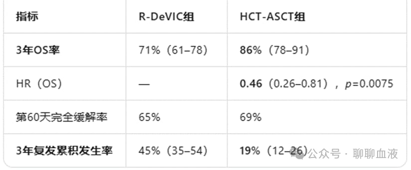 HCT-ASCT与R-DeVIC组总生存期OS及次要终点对比