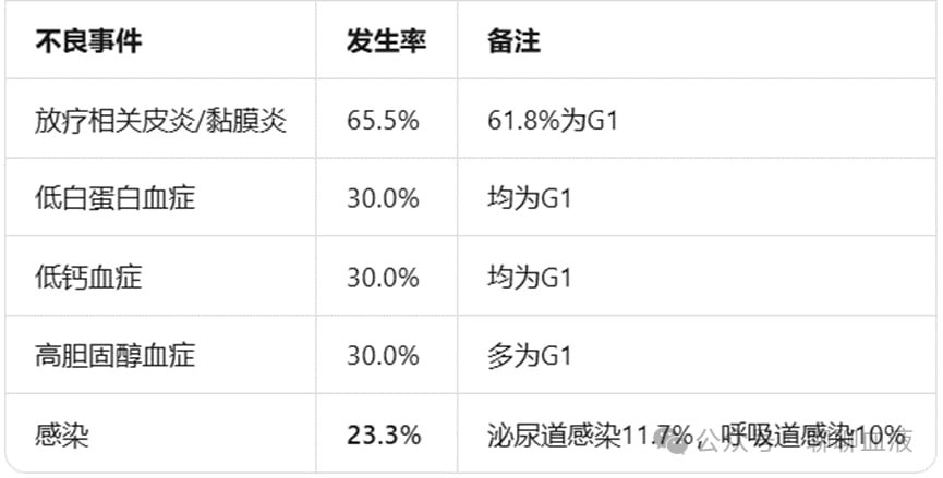 联合治疗非血液学毒性(黏膜反应、口干、皮炎等)临床发生率