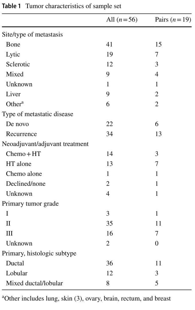 乳腺癌转移灶活检临床研究样本特征分布表