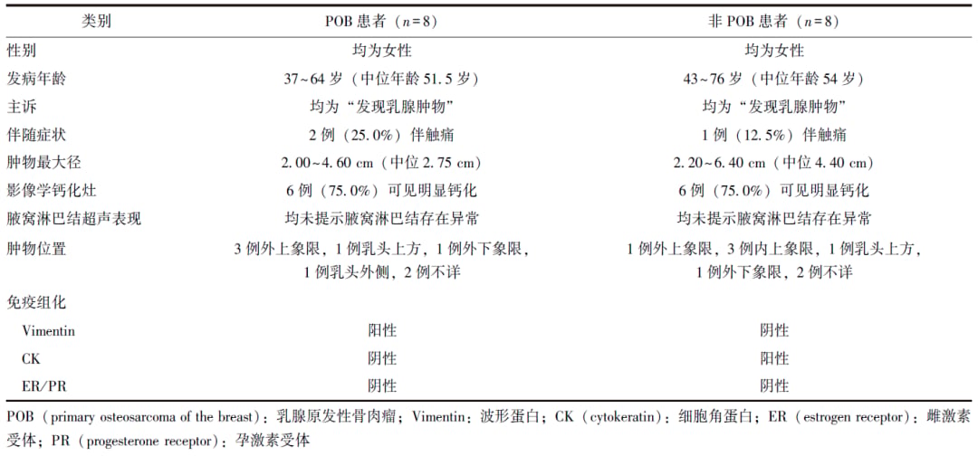 北京协和医院乳腺原发性骨肉瘤与非POB患者临床病理特征对比表