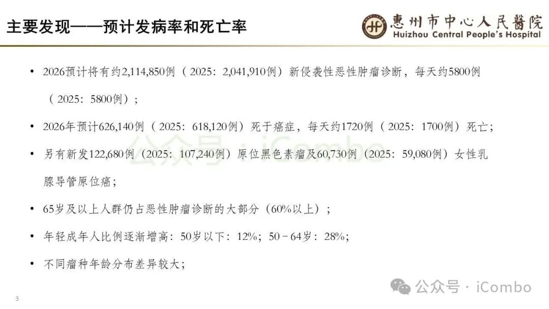 常见恶性肿瘤发病率与死亡率对比图
