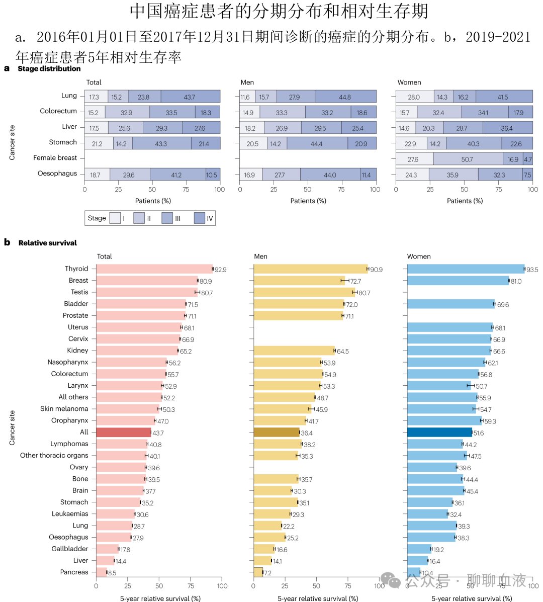 中美主要癌症5年相对生存率对比图