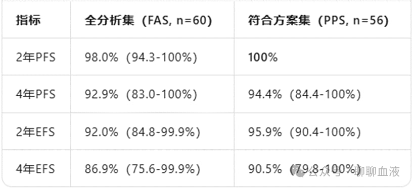 利妥昔单抗联合放疗治疗非胃MALT淋巴瘤患者PFS与OS生存曲线图