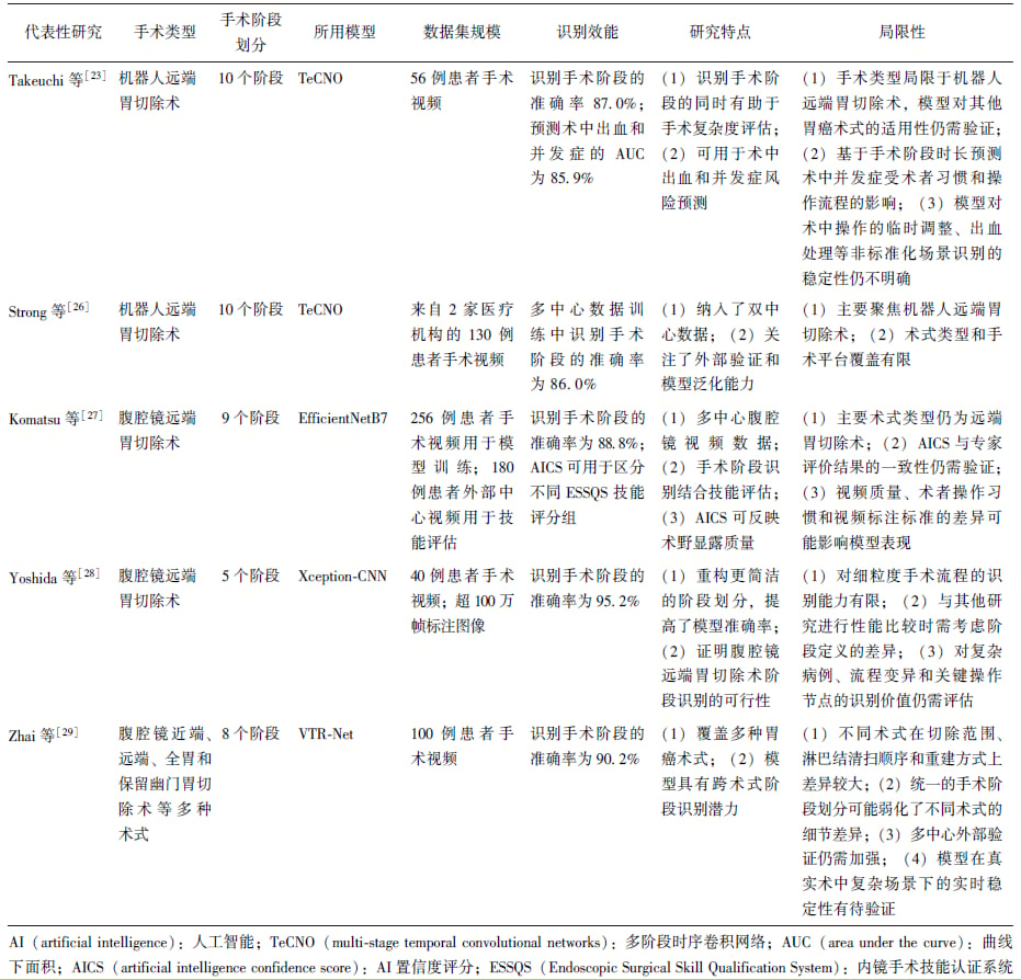 AI技术识别胃癌微创手术阶段代表性研究概况图表
