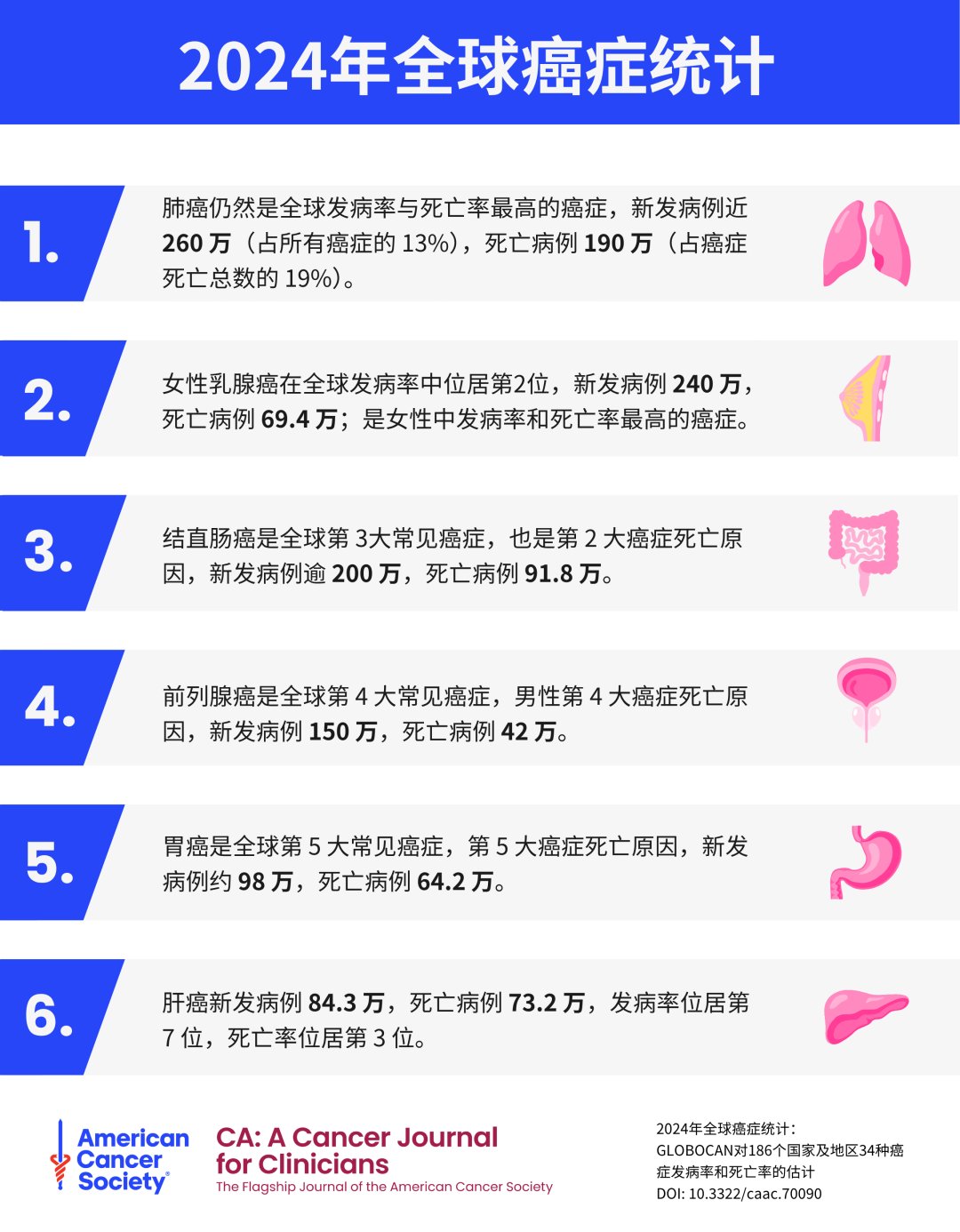 亚洲与全球各区域癌症负担差异对比