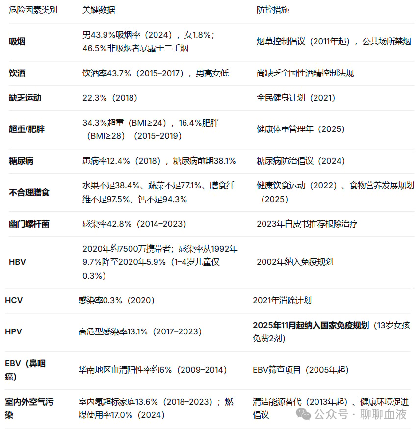 中国癌症可改变危险因素归因比例图
