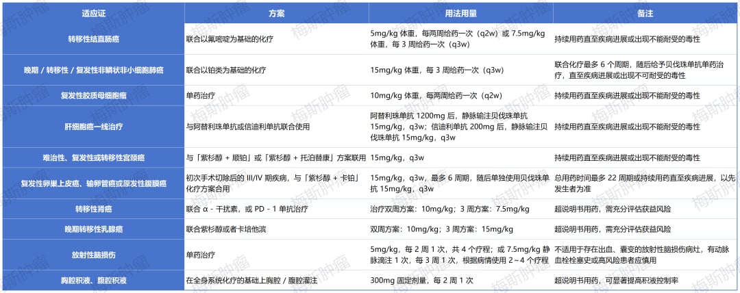 贝伐珠单抗十大适应症用法用量汇总图表