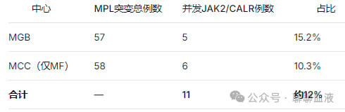 MPL合并JAK2或CALR突变患者入组筛选流程