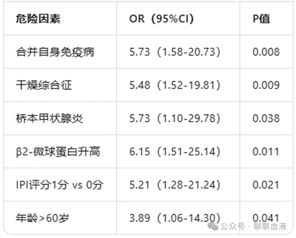 单因素Logistic回归分析感染相关危险因素森林图