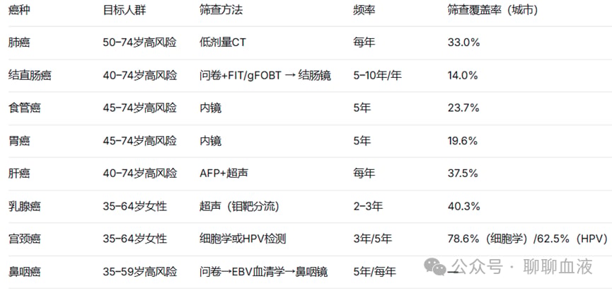 中国八大高发癌症早筛推荐方案汇总图