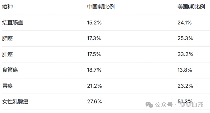 中美核心癌症I期早期诊断比例对比图