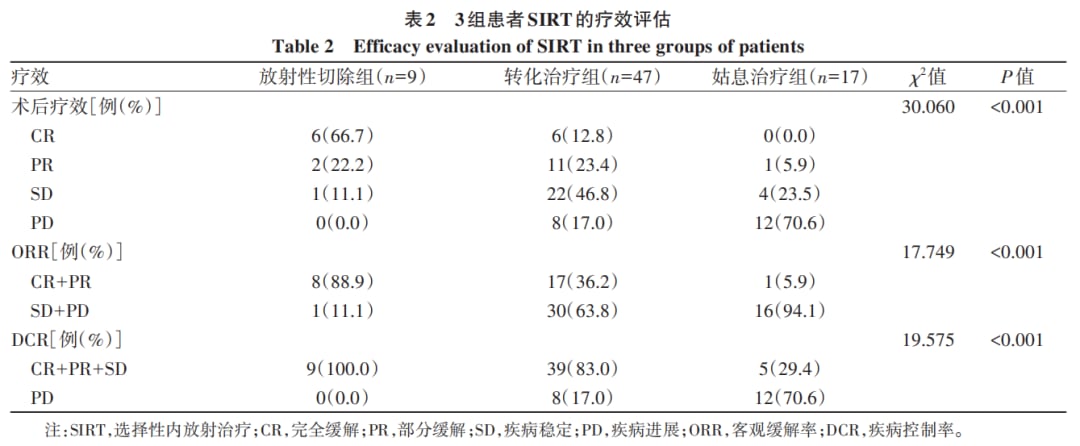 钇-90治疗三组肝癌患者近期疗效评估数据对比表
