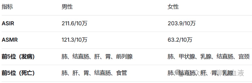 中国男性与女性癌症发病差异统计图