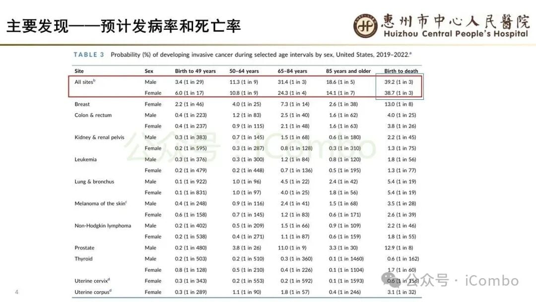 美国不同性别高发癌症类型统计图