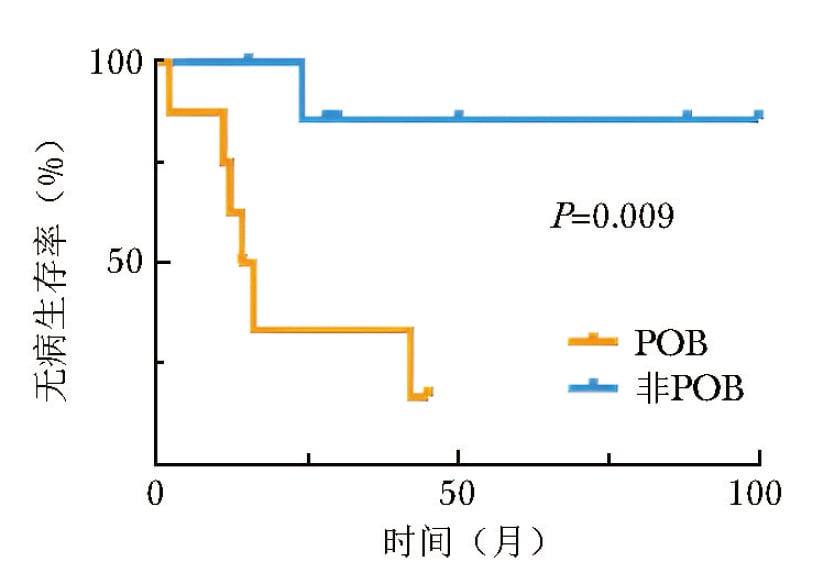 乳腺原发性骨肉瘤与非POB患者的无病生存期Kaplan-Meier曲线对比
