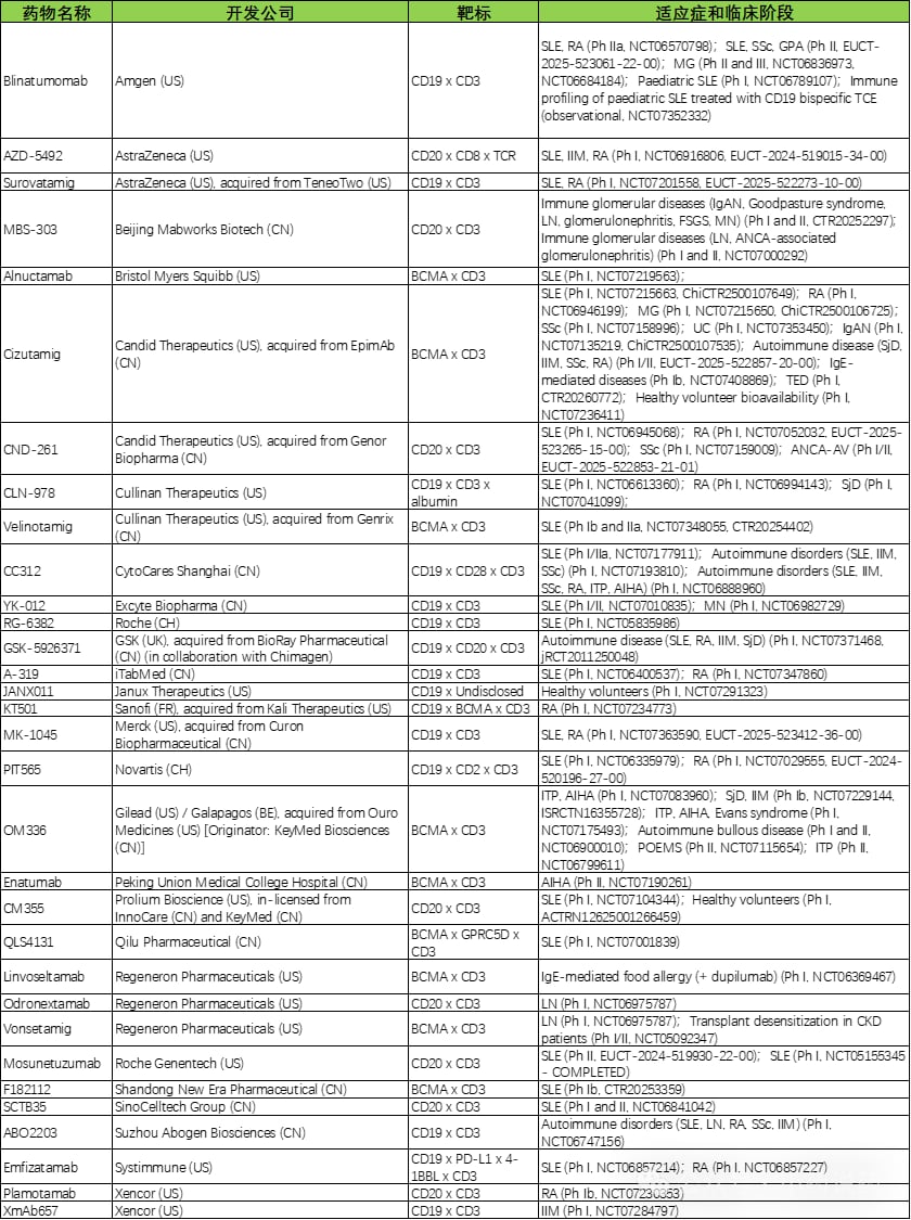 临床阶段用于自身免疫疾病的TCE前沿药物汇总表