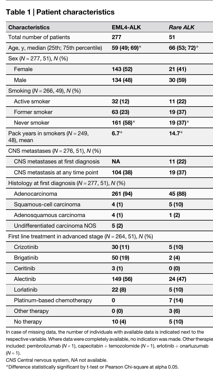 罕见ALK融合与EML4-ALK非小细胞肺癌患者临床基线特征对比