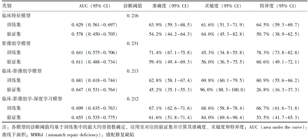 4个模型在训练集与验证集中预测MMRd状态的诊断效能表格数据