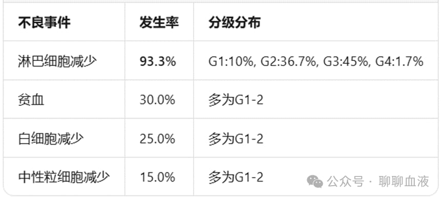 利妥昔单抗联合受累部位放疗血液学毒性发生率分级统计