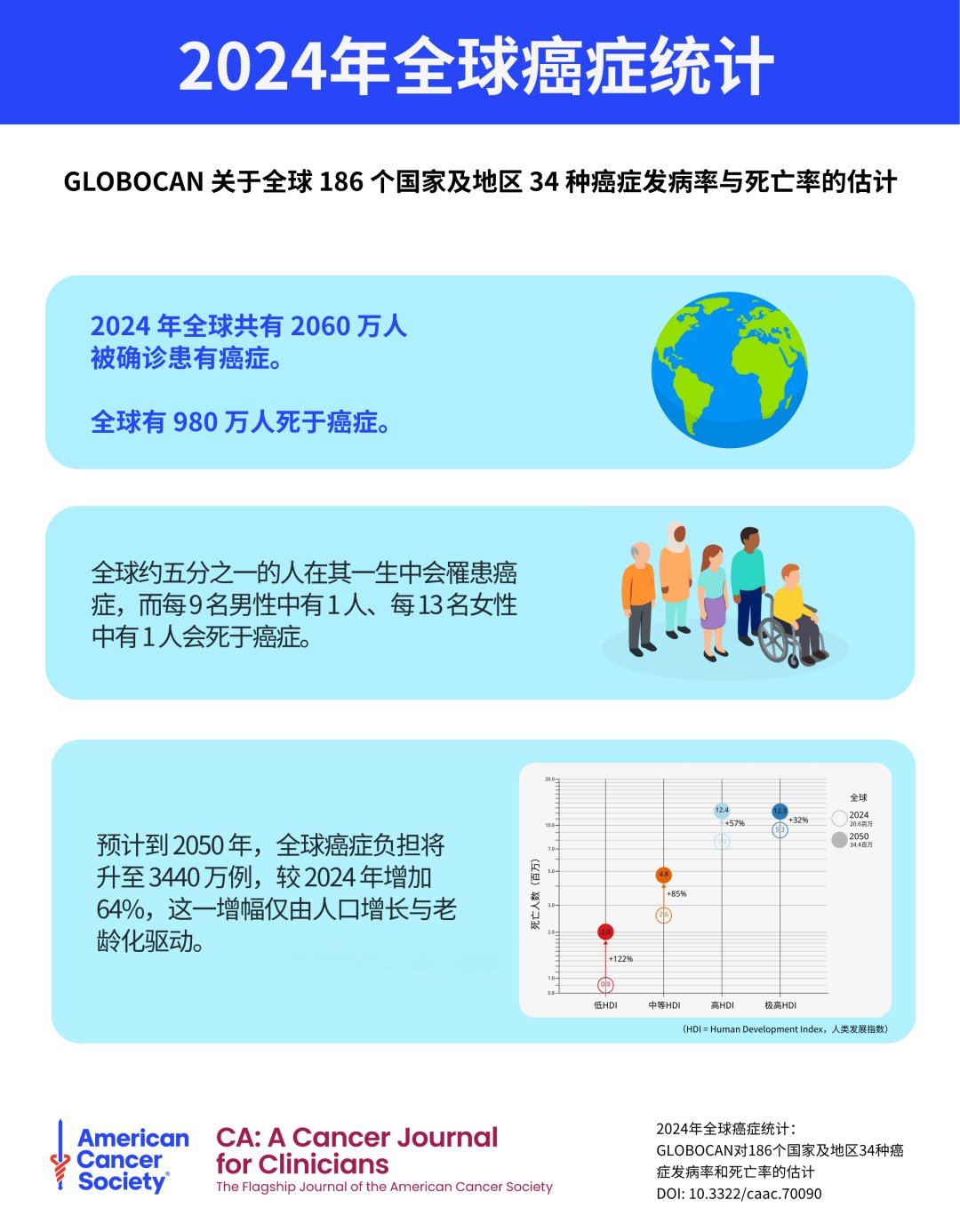 全球主要癌症类型新发与死亡占比分布