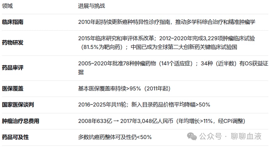 中国抗癌药物研发与医保涵盖现状图