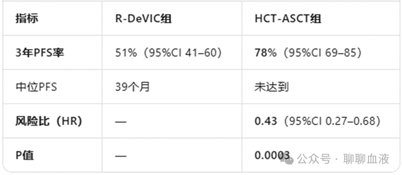 HCT-ASCT与R-DeVIC组无进展生存期PFS对比曲线