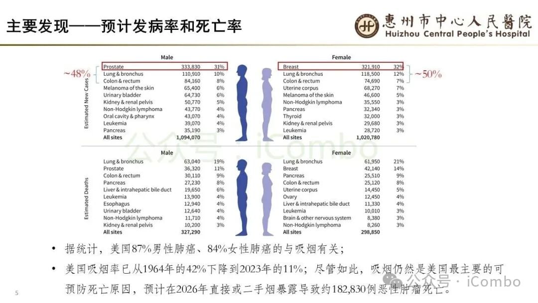 美国癌症发病率与死亡率长期变化趋势