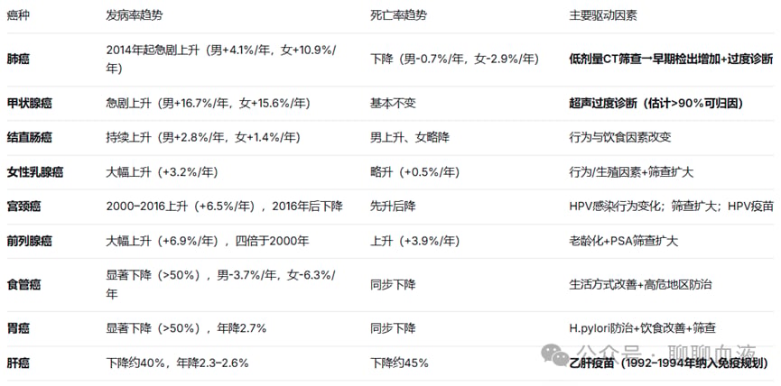 中国癌症发病率与死亡率长期变化趋势图