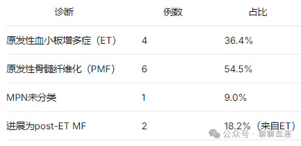 并发突变患者的疾病类型分布饼图